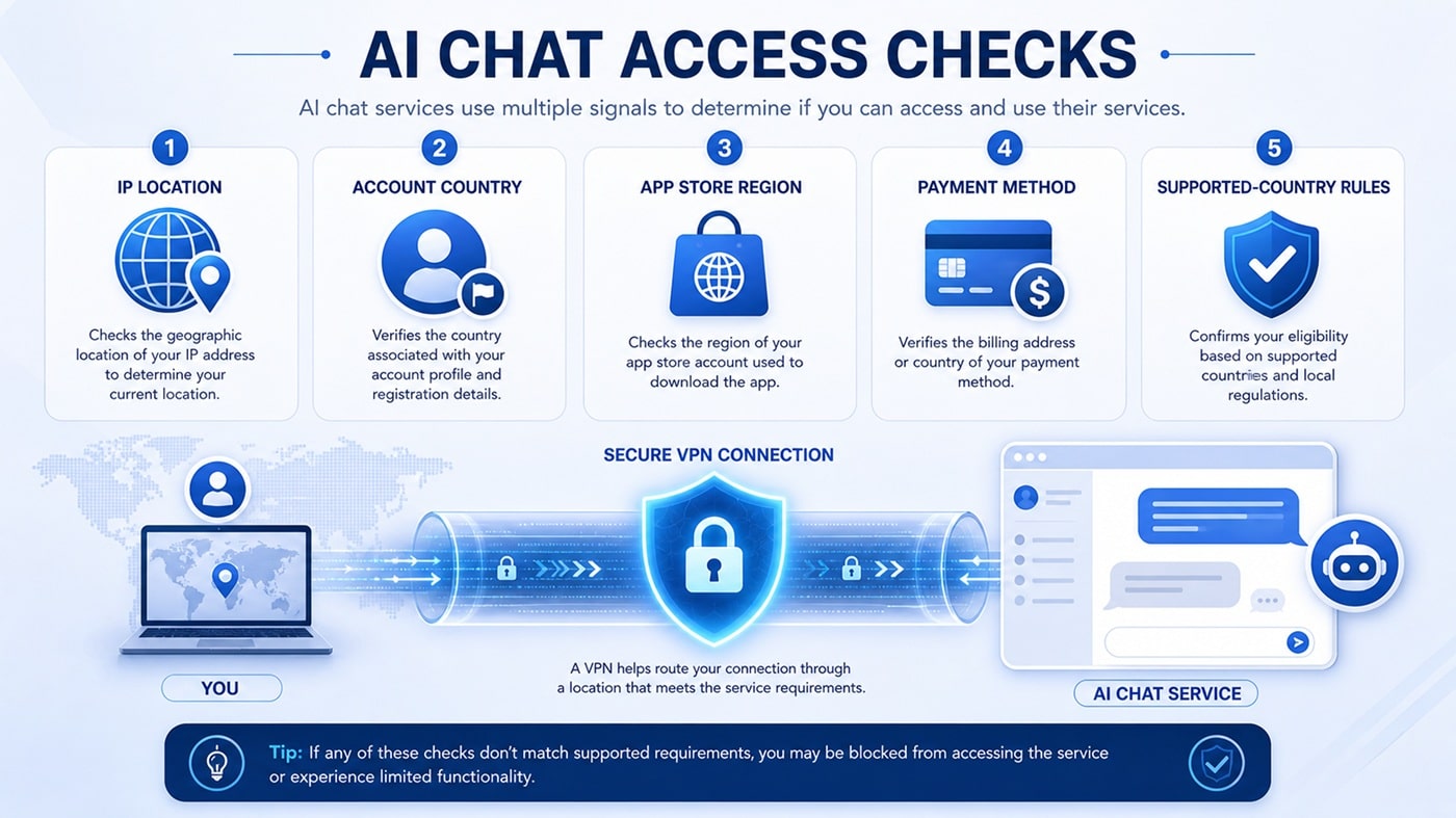 ChatGPT VPN access checks including IP location account country and payment region