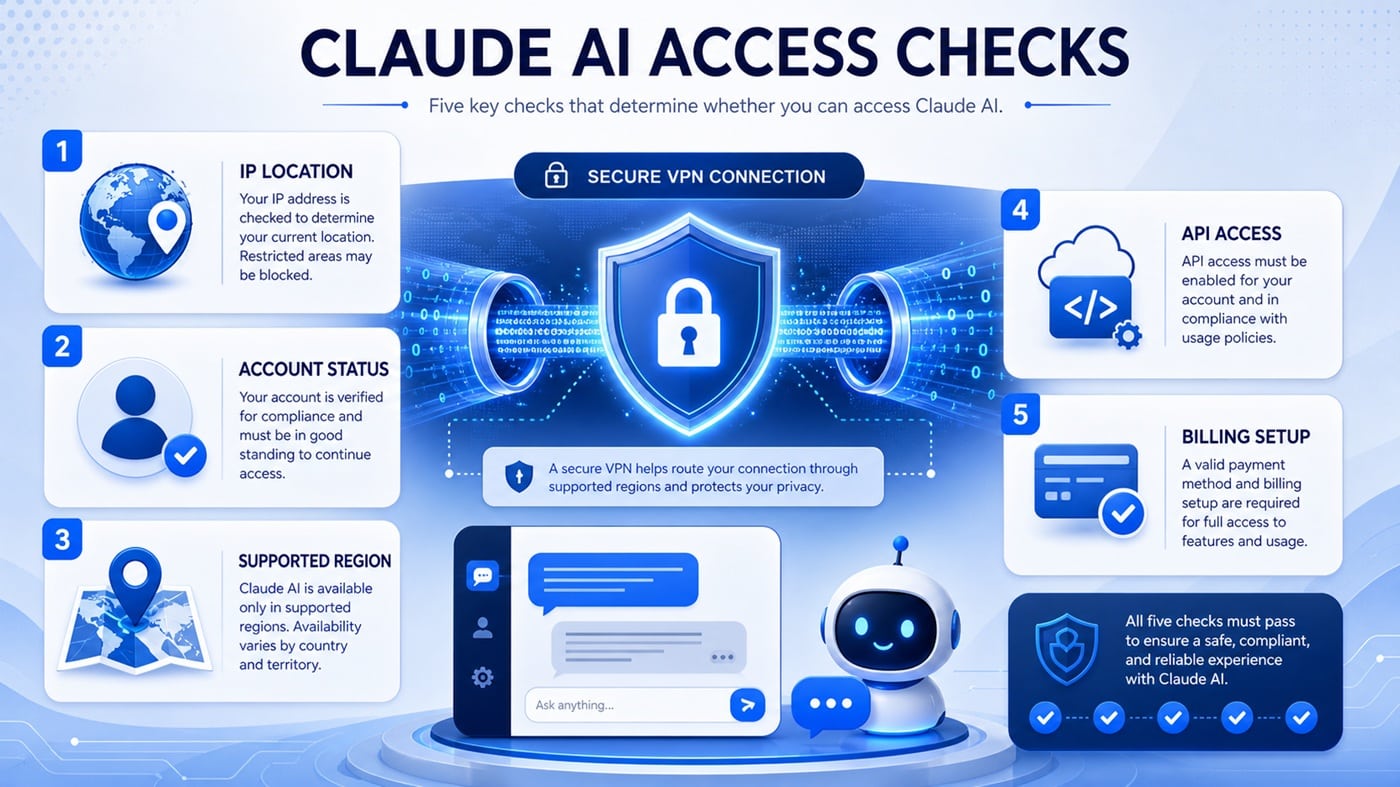 Claude AI access checks including IP location account status API access and billing region