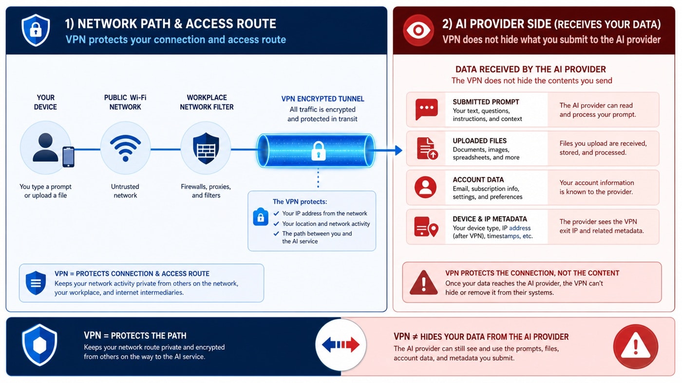 DeepSeek privacy data flow showing VPN protection and AI provider data handling