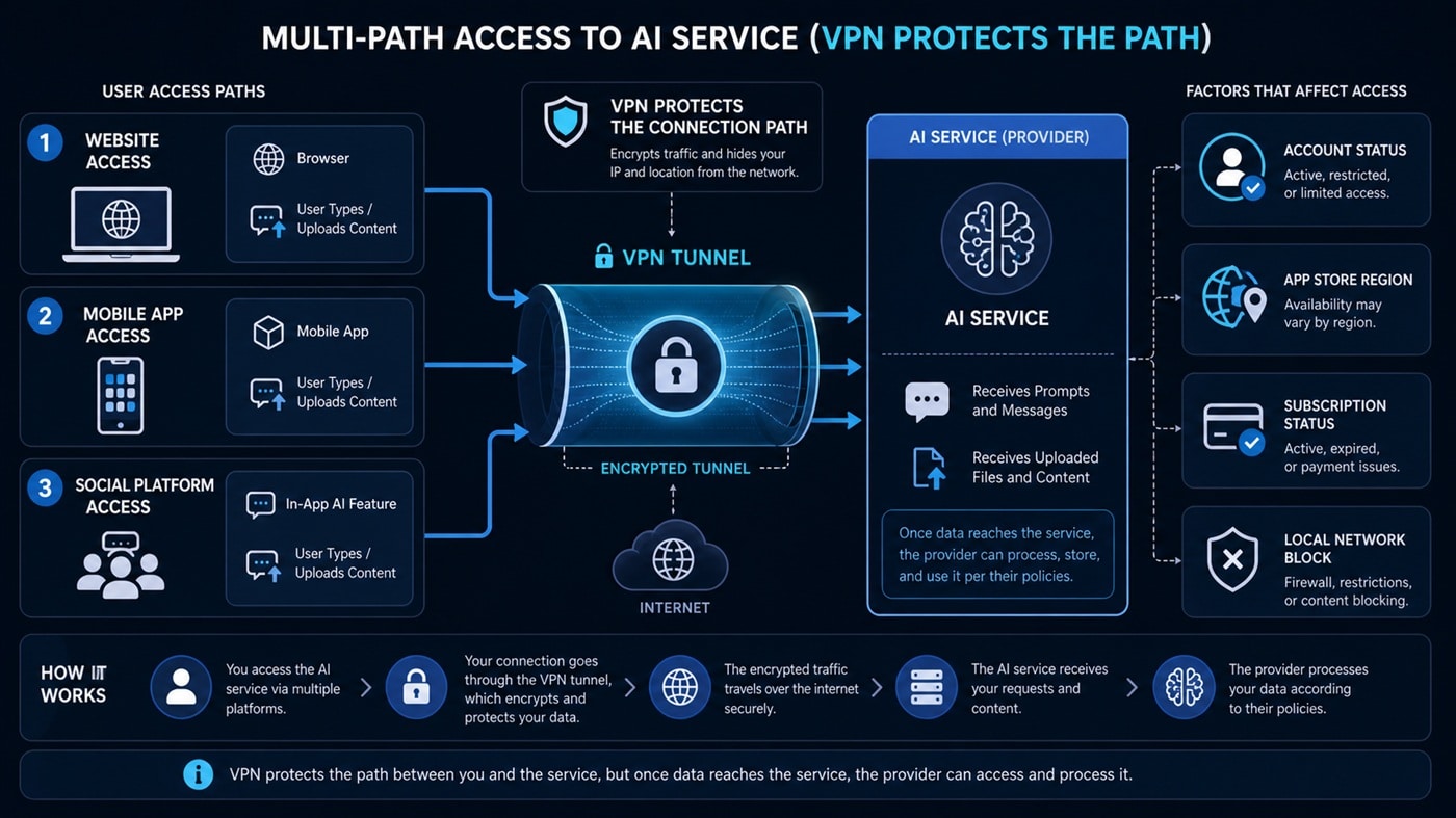 Grok and X AI privacy data flow showing VPN protection and provider data handling