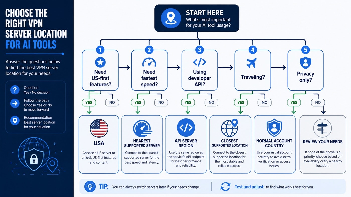 VPN server location decision tree for AI tools